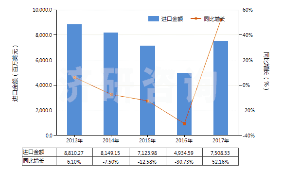 2013-2017年中國(guó)1,2-乙二醇(HS29053100)進(jìn)口總額及增速統(tǒng)計(jì)